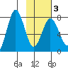 Chowiet Island tide chart for Monday, February 3, 2025