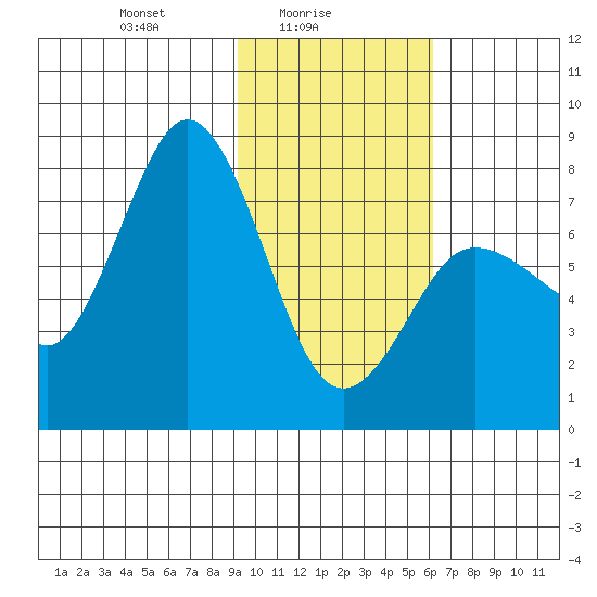 Chowiet Island tide chart for Wednesday, February 5, 2025