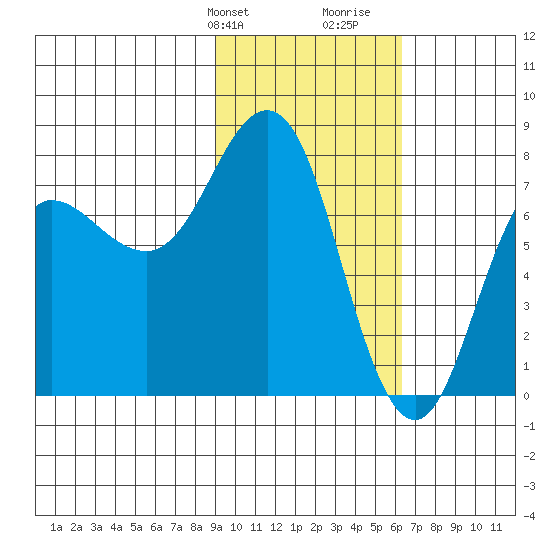 Chowiet Island tide chart for Sunday, February 9, 2025