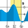 Chowiet Island tide chart for Sunday, February 9, 2025