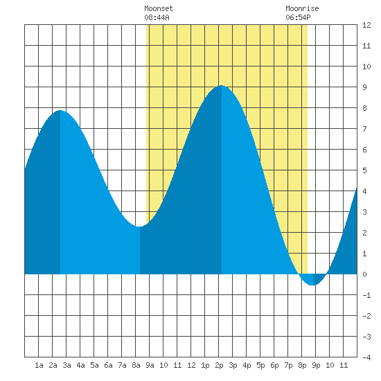 Chowiet Island tide chart for Wednesday, March 12, 2025