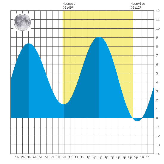 Chowiet Island tide chart for Thursday, March 13, 2025