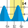 Chowiet Island tide chart for Friday, March 14, 2025