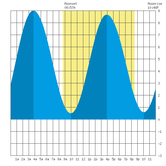 Chowiet Island tide chart for Saturday, March 15, 2025