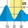 Chowiet Island tide chart for Wednesday, March 19, 2025