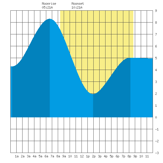 Chowiet Island tide chart for Friday, March 21, 2025