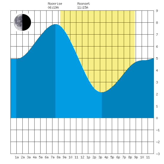Chowiet Island tide chart for Saturday, March 22, 2025