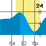 Chowiet Island tide chart for Monday, March 24, 2025