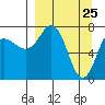 Chowiet Island tide chart for Tuesday, March 25, 2025
