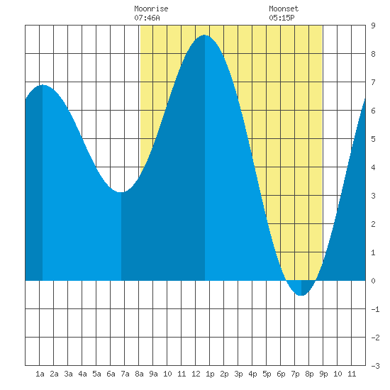 Chowiet Island tide chart for Wednesday, March 26, 2025