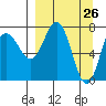 Chowiet Island tide chart for Wednesday, March 26, 2025