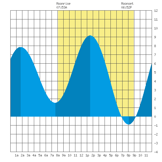 Chowiet Island tide chart for Thursday, March 27, 2025