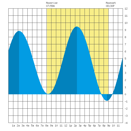 Chowiet Island tide chart for Friday, March 28, 2025