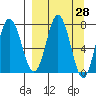 Chowiet Island tide chart for Friday, March 28, 2025