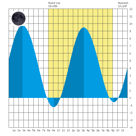 Chowiet Island tide chart for Saturday, March 29, 2025
