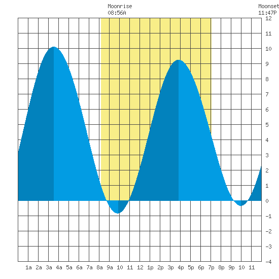 Chowiet Island tide chart for Sunday, March 2, 2025