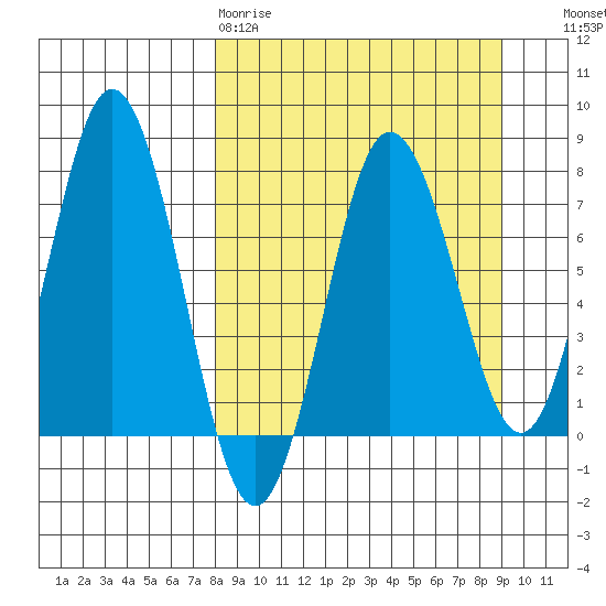 Chowiet Island tide chart for Sunday, March 30, 2025