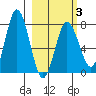 Chowiet Island tide chart for Monday, March 3, 2025