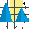 Chowiet Island tide chart for Tuesday, March 4, 2025