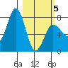 Chowiet Island tide chart for Wednesday, March 5, 2025