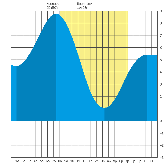 Chowiet Island tide chart for Friday, March 7, 2025