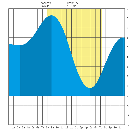Chowiet Island tide chart for Saturday, March 8, 2025