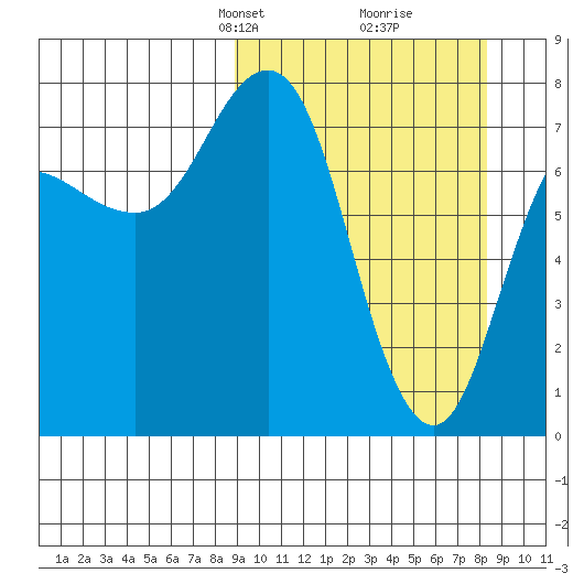 Chowiet Island tide chart for Sunday, March 9, 2025