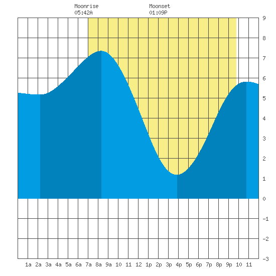 Chowiet Island tide chart for Monday, April 21, 2025