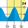 Chowiet Island tide chart for Thursday, April 24, 2025
