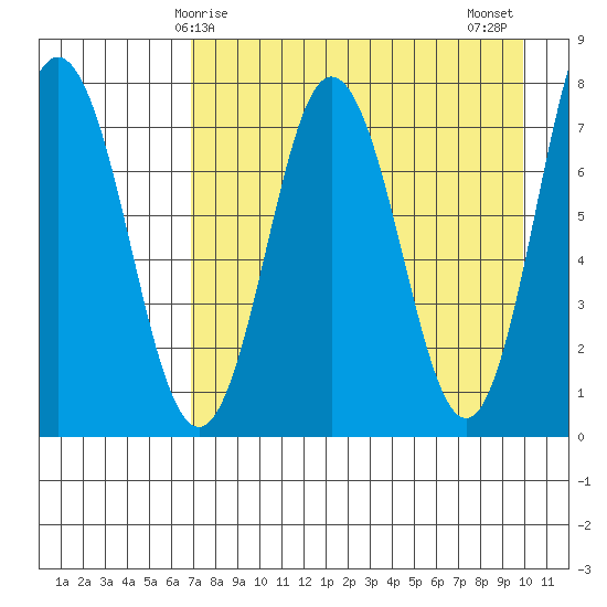 Chowiet Island tide chart for Friday, April 25, 2025