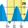 Chowiet Island tide chart for Saturday, April 26, 2025