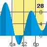 Chowiet Island tide chart for Monday, April 28, 2025