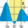 Chowiet Island tide chart for Wednesday, April 2, 2025