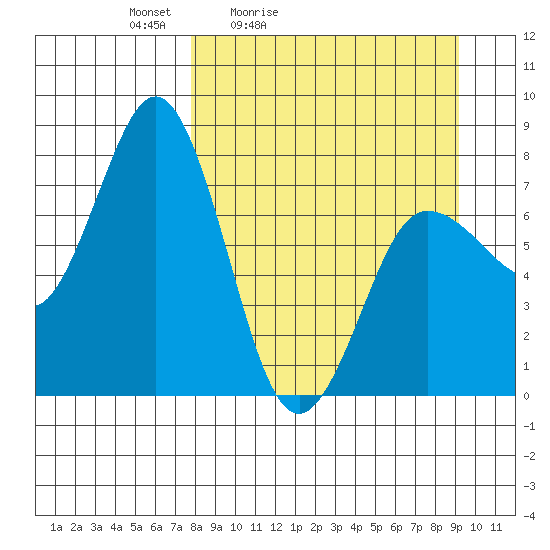 Chowiet Island tide chart for Thursday, April 3, 2025