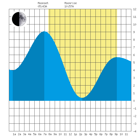 Chowiet Island tide chart for Friday, April 4, 2025
