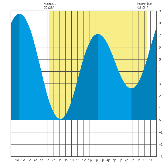 Chowiet Island tide chart for Saturday, May 10, 2025