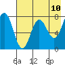 Chowiet Island tide chart for Saturday, May 10, 2025