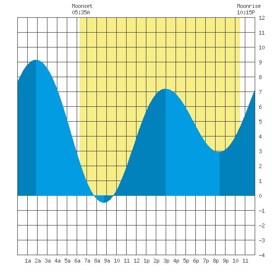Chowiet Island tide chart for Sunday, May 11, 2025
