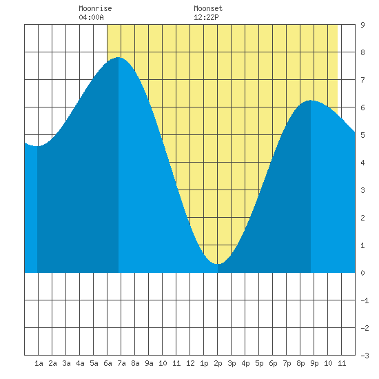 Chowiet Island tide chart for Monday, May 19, 2025
