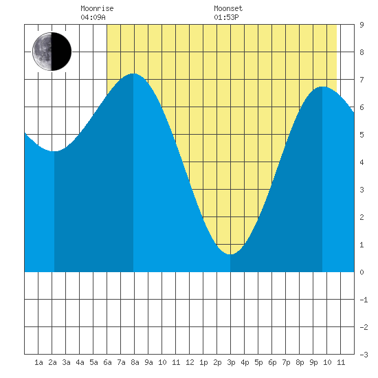 Chowiet Island tide chart for Tuesday, May 20, 2025