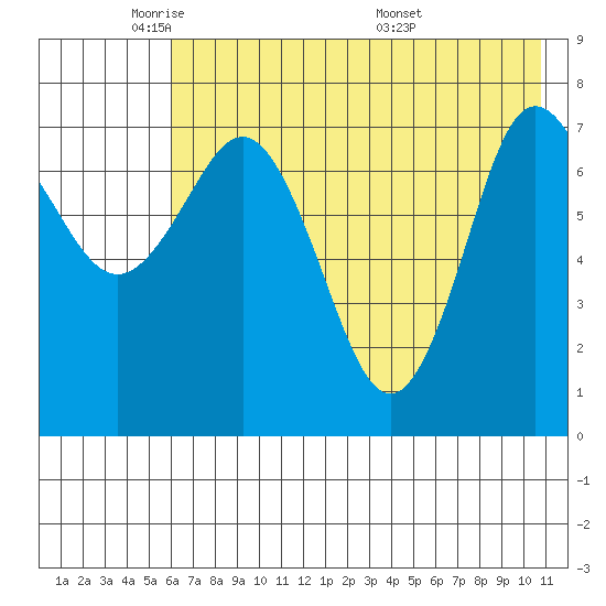 Chowiet Island tide chart for Wednesday, May 21, 2025