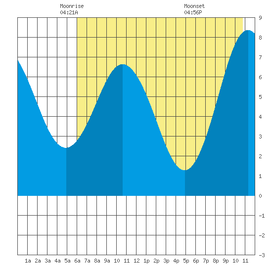 Chowiet Island tide chart for Thursday, May 22, 2025
