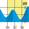 Chowiet Island tide chart for Thursday, May 22, 2025