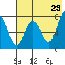 Chowiet Island tide chart for Friday, May 23, 2025