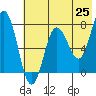 Chowiet Island tide chart for Sunday, May 25, 2025