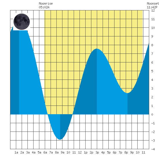Chowiet Island tide chart for Monday, May 26, 2025