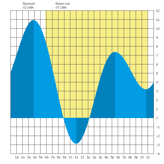 Chowiet Island tide chart for Thursday, May 29, 2025