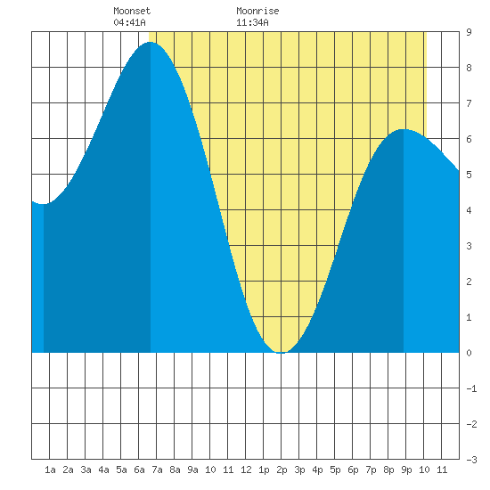 Chowiet Island tide chart for Saturday, May 3, 2025