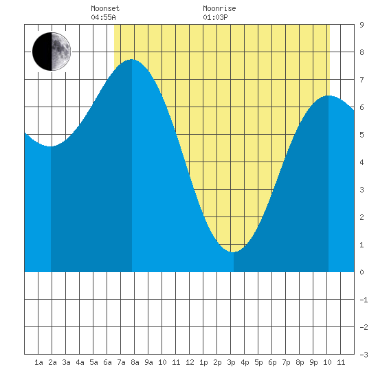 Chowiet Island tide chart for Sunday, May 4, 2025