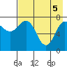 Chowiet Island tide chart for Monday, May 5, 2025
